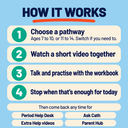 How Period Ready works: choose a pathway for ages 7 to 10 or 11 to 14, watch a short video together, talk and practise with the workbook, and stop when that’s enough for today. Then come back any time to the Period Help Desk, Ask Cath, extra help videos and the Parent Hub.