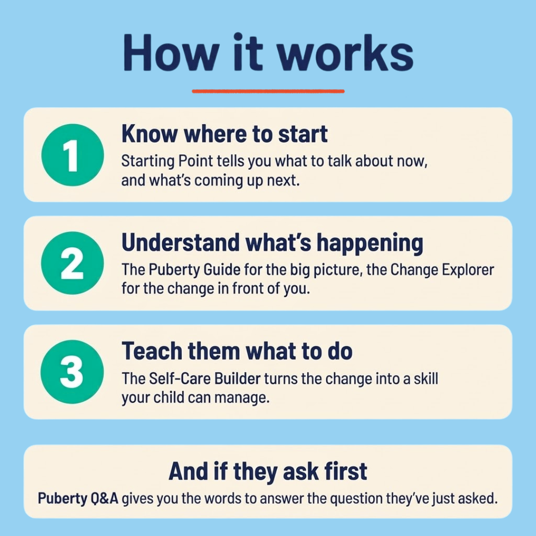 Three steps for using puberty teaching resources: know where to start, understand what’s happening and teach your child what to do.