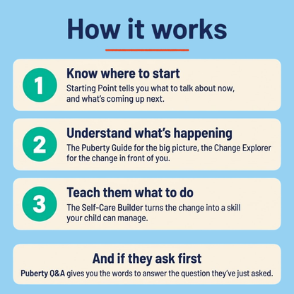 Three steps for using puberty teaching resources: know where to start, understand what’s happening and teach your child what to do.