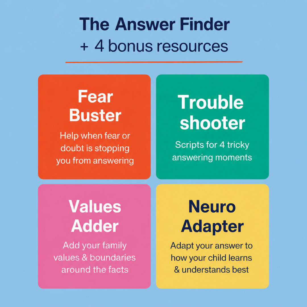 Promotional graphic for an answer-finding resource set titled 'The Answer Finder + 4 bonus resources' on a light blue background. Four colored boxes show included bonus items: Fear Buster in orange, Trouble shooter in teal, Values Adder in pink, and Neuro Adapter in yellow.