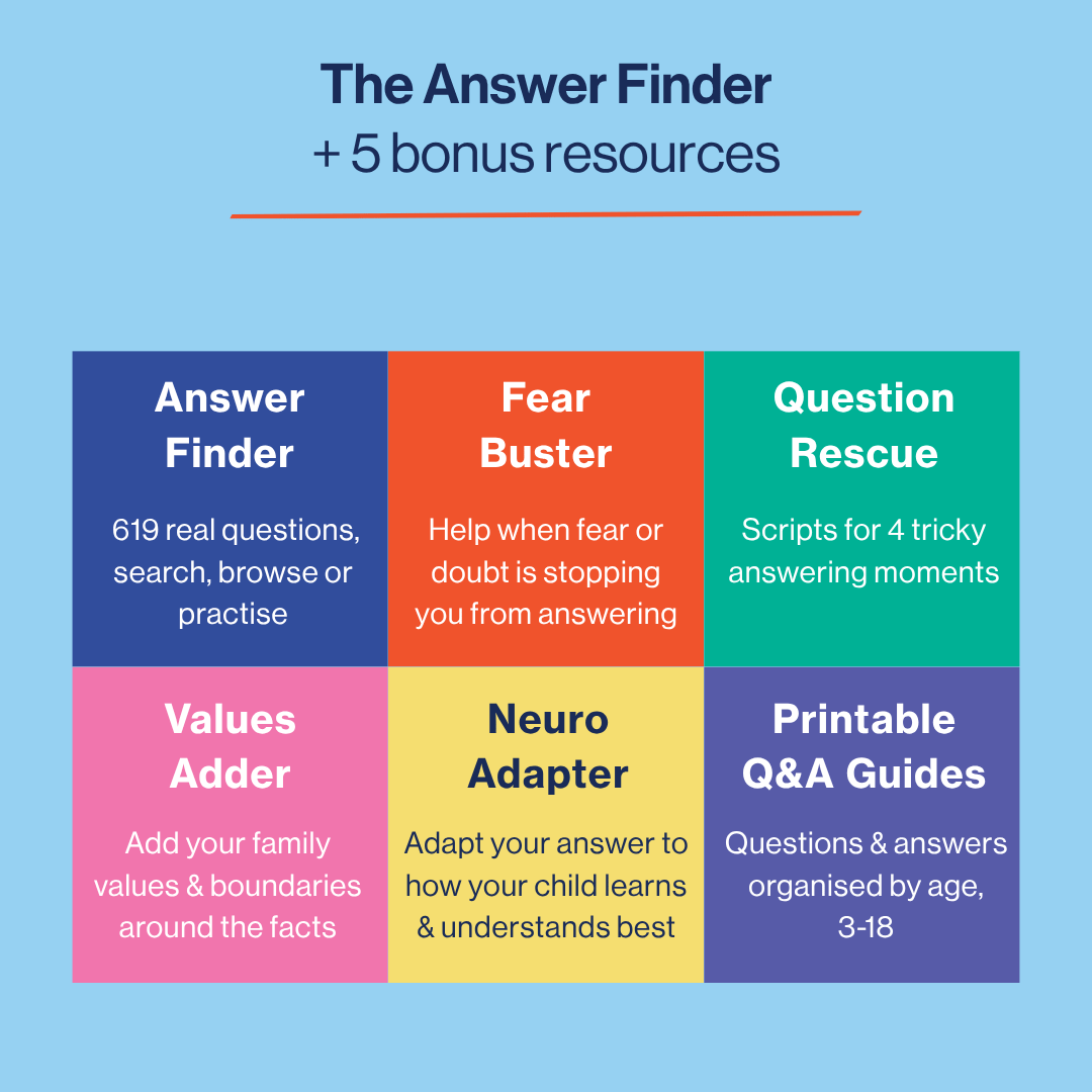 Promotional graphic for an educational resource bundle titled 'The Answer Finder + 5 bonus resources' on a light blue background. A 2x3 grid shows six colored boxes with names and descriptions: Answer Finder, Fear Buster, Question Rescue, Values Adder, Neuro Adapter, and Printable Q&A Guides.