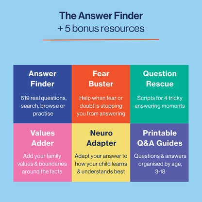 Promotional graphic for an educational resource bundle titled 'The Answer Finder + 5 bonus resources' on a light blue background. A 2x3 grid shows six colored boxes with names and descriptions: Answer Finder, Fear Buster, Question Rescue, Values Adder, Neuro Adapter, and Printable Q&A Guides.