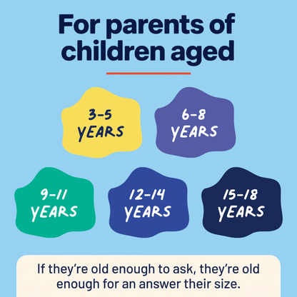 Sex ed Q&A for parents of children aged 3 to 18, with answers grouped into five age ranges.