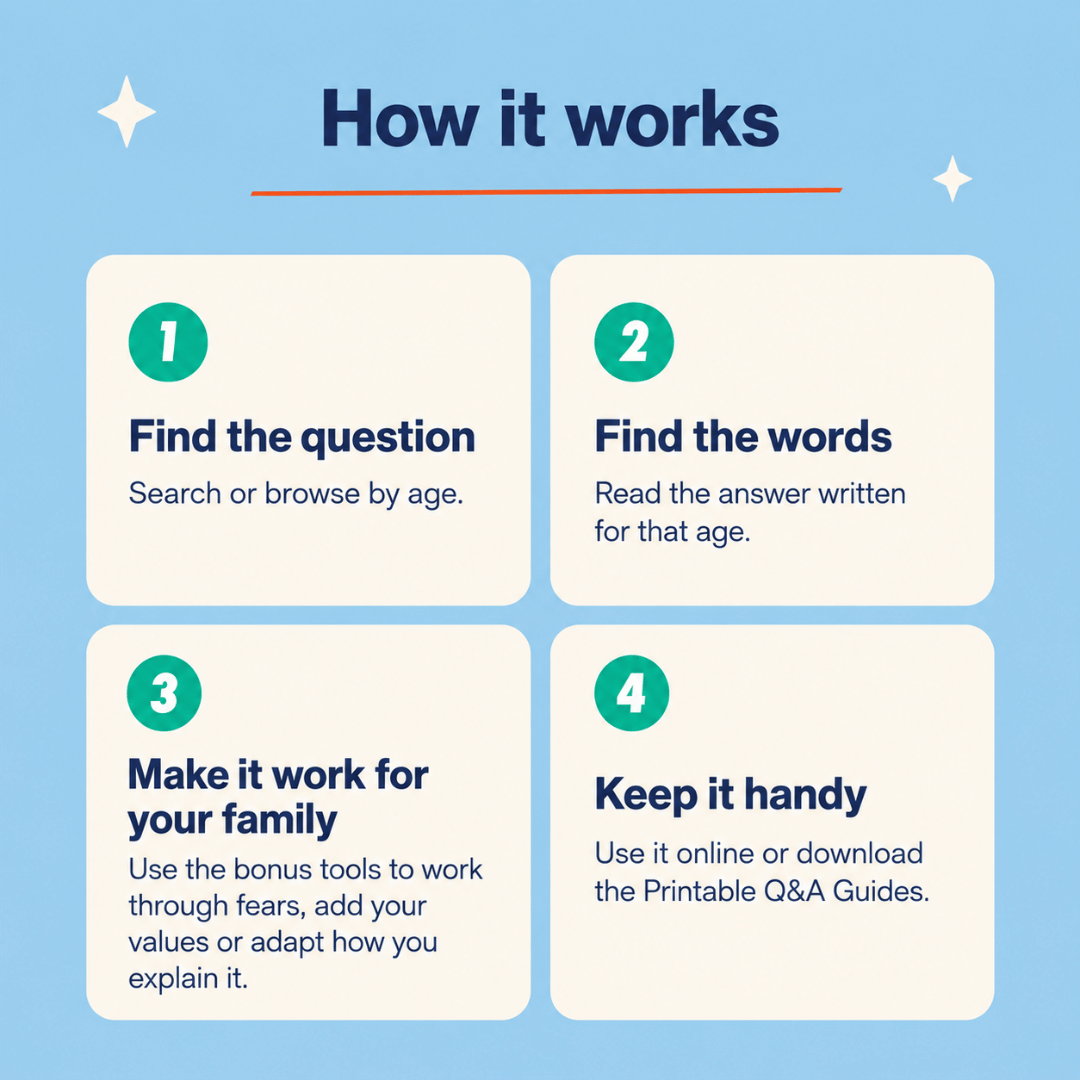An infographic titled 'How it works' on a light blue background, showing four numbered steps in cream rounded rectangles: 1. Find the question, 2.
