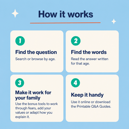 An infographic titled 'How it works' on a light blue background, showing four numbered steps in cream rounded rectangles: 1. Find the question, 2.