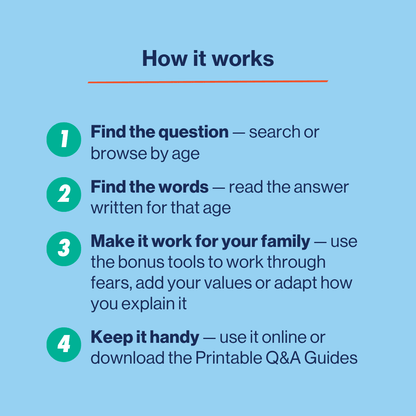 A light blue informational graphic titled 'How it works' with four numbered steps in dark blue text and green circular number badges: find the question, find the words, make it work for your family, and keep it handy.