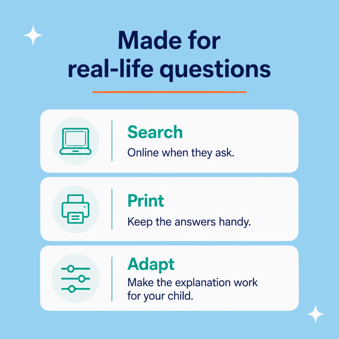 A light blue promotional graphic with the headline 'Made for real-life questions' and three rounded white panels showing features: Search online when they ask, Print answers handy, and Adapt to make the explanation work for your child.