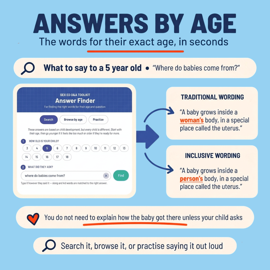 Answer Finder for sexual health questions, showing a search by age and a choice of traditional or inclusive wording.