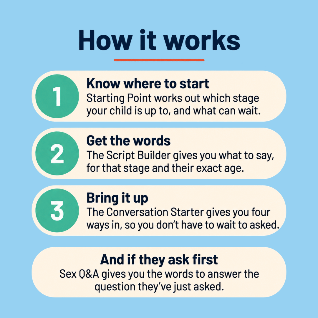 Three steps for talking about sex to children: find your starting point, get the words and bring it up, plus answers if they ask first.