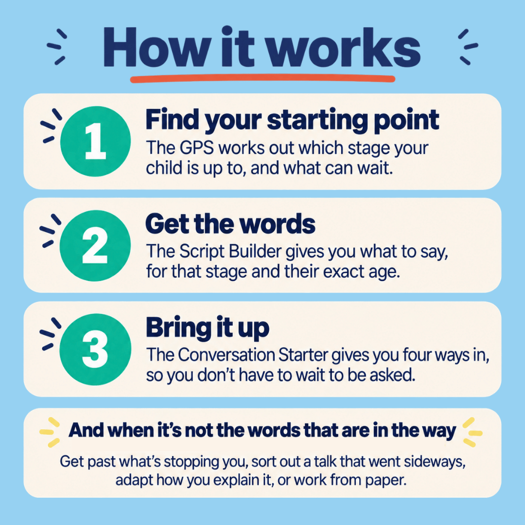 An infographic titled 'How it works' on a light blue background, with four numbered steps explaining a GPS-based child safety or conversation starter feature. The text is in dark navy and teal, with white rounded rectangles behind each step number and short decorative icons.