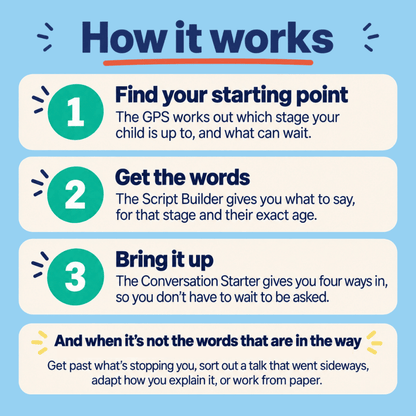 An infographic titled 'How it works' on a light blue background, with four numbered steps explaining a GPS-based child safety or conversation starter feature. The text is in dark navy and teal, with white rounded rectangles behind each step number and short decorative icons.