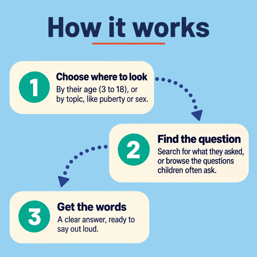Three steps for answering teenage sex questions: choose an age or topic, find the question, and get words to say aloud.